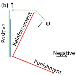 Figure 3: State space including the Frequencywith  subspace the Reinforcement (increases)-Punishment (decreases) basis vectors
