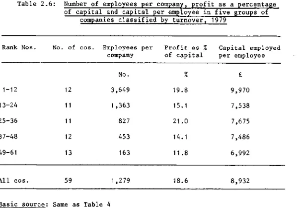 Table 2.6: Number of employees per company, profit as a percentageof capital and capital per employee in five groups of