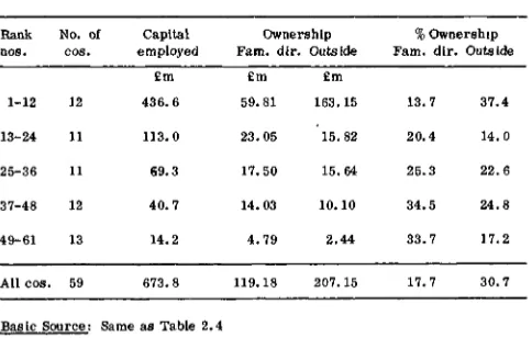 Table 2.7: Total capital employed, capital owned by family and directors, and capitalowned outside the State,in same five groups of companies as in Table 2