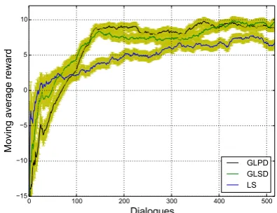 Figure 3: Learning curve of reward during on-linepolicy optimisation. For both plots, the movingaverage was calculated using a window of 100 di-alogues