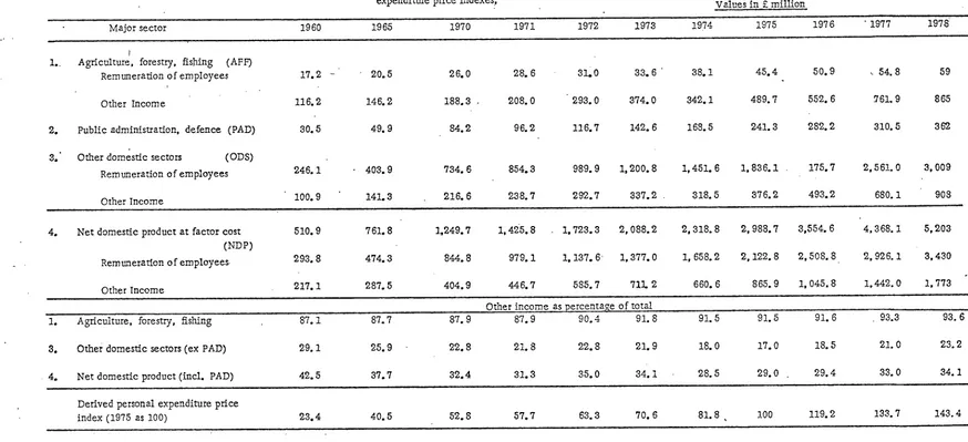 Table 2. I.Added value in categories (I) remuneration of employees, (2) other income in three major sectors 1960-1977, with ~ercentages derived therehom, with personalexpenditure price indexes                                            Values in £ million