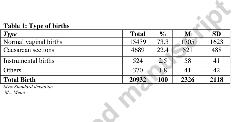 Table 1: Type of births Type Normal vaginal births 