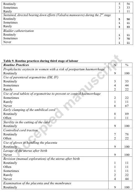 Table 9. Routine practices during third stage of labourRoutine Practices 