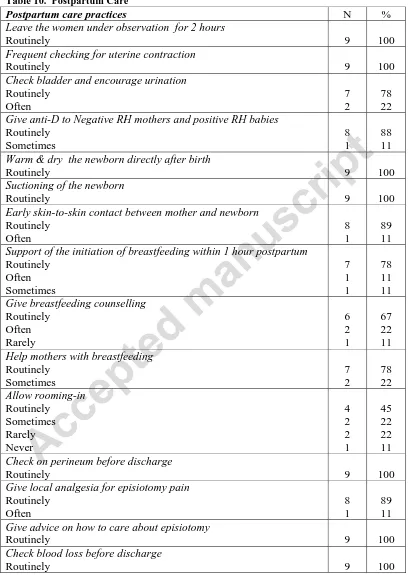 Table 10.  Postpartum Care Postpartum care practices 