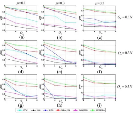 Fig. 7(d) as another example. With μ and On ﬁxed and Omrising from 2 to 8, the performance of MCMOEA degrades