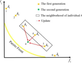 Fig. 1.Simple illustration of MOEA/D.