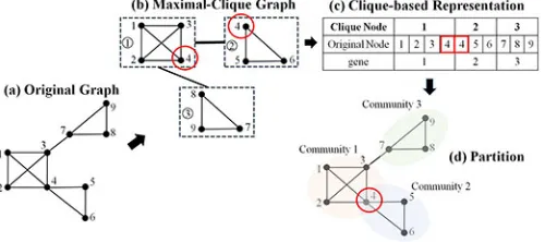 Fig. 6(a) as an example. According to the clique-based repre-