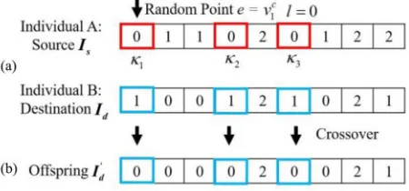 Fig. 6.Simple illustration of the one-way crossover operator. (a) Parentalindividuals