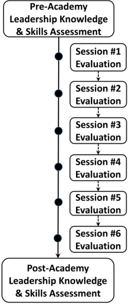 Figure 1. Flow chart of the Nebraska Water Leaders Academy program evaluation. 