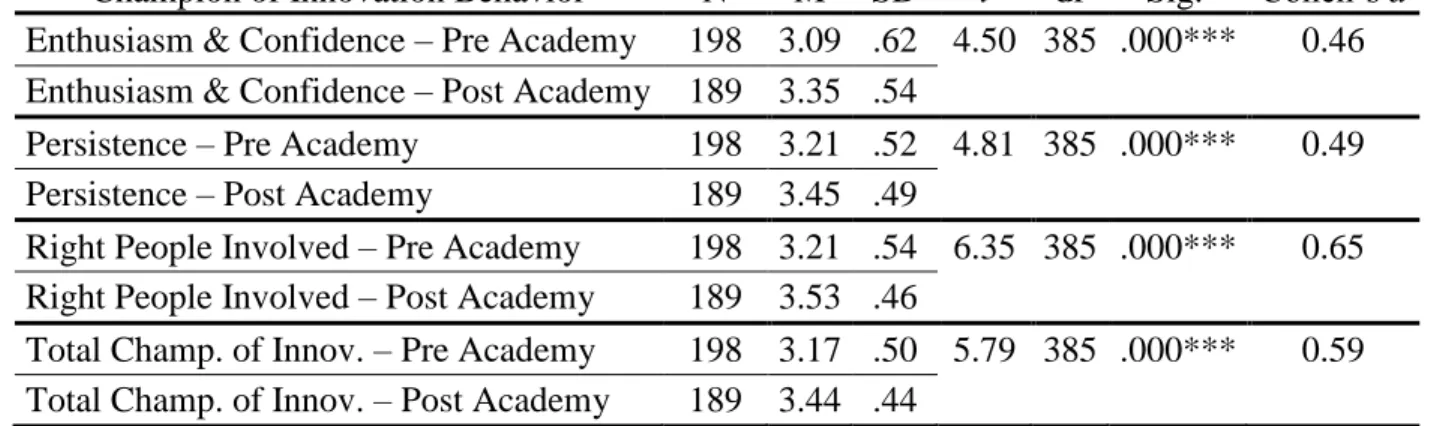 Table 18.  Results of Independent Samples t-Test Comparing Cumulative Raters’ Perspective of  Participants’ Champion of Innovation Behaviors before and after the Academy 