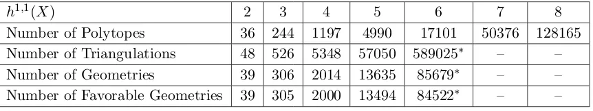 Table 1. Count of Polytopes and Geometries