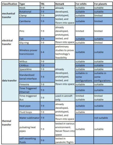 Figure 8. Basic properties of existing interfaces