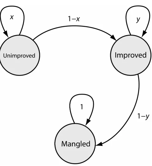 Figure 1.2: A simple Markov-chain model for the probability of protein improvement.  The 