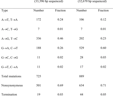 Table 2.2: Mutational spectra for libraries.a