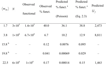 Table 2.3: Comparison of retention of wildtype digoxigenin binding for scFv antibody 