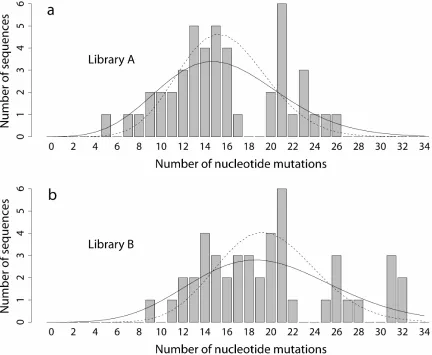 Figure 2.1: Mutational distributions for two high-error-rate scFv antibody libraries 
