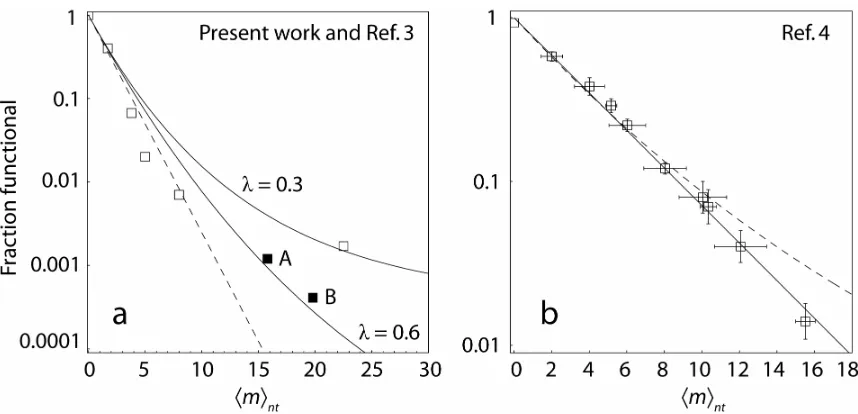 Figure 2.2: Equation 2.3 explains previously reported experimental results.  a, Comparison 