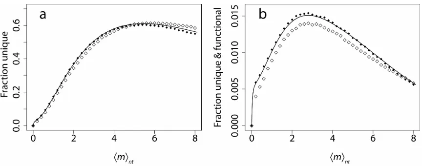 Figure 2.3: Error-prone PCR error rates strongly influence the fraction of unique and 