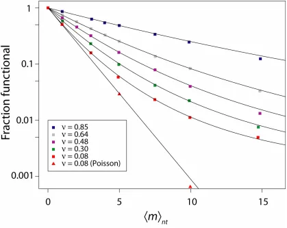 Figure 2.S1: Comparison of Equation 2.3 to simulation results.  Five proteins having 
