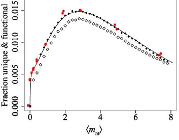 Figure 2.S2: Simulation results match predictions for number of unique, functional 