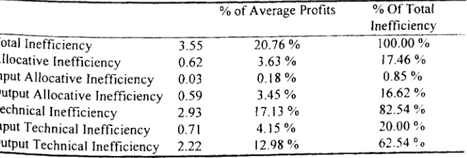 Table 7 Analysis of Inefficiency - Heteroscedasticity Adjusted