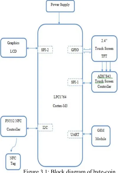 Figure 3.1: Block diagram of byte-coin   