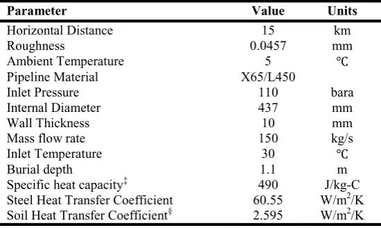 Table 1: Period 1type network pipeline properties. 