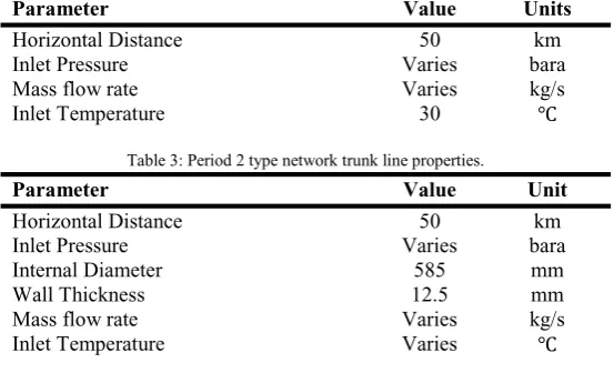 Table 3: Period 2 type network trunk line properties. 