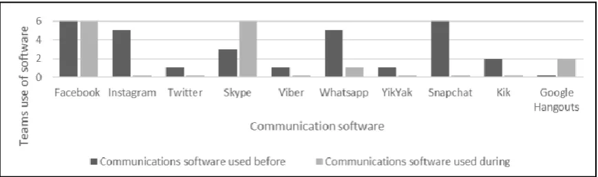 Figure 1: Previous study of student use of communication software before and during a 