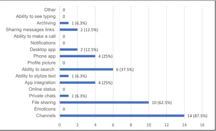 Figure 2: Most useful features of Slack 
