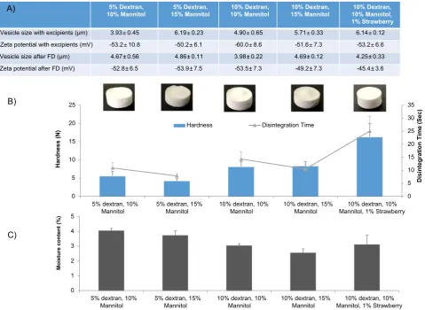 Fig. 4. The result of varying mannitol and dextran ratios within the vesicle mixture where; A) outlines the vesicle characteristics, B) presents the appearance of the tablets, their hardnessand disintegration time and C) their moisture content (n = 5).