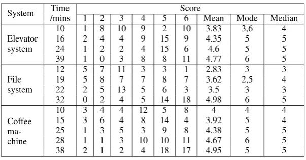Table 1: Overall scores given to generated explanations