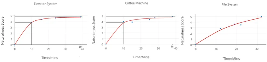 Figure 2: Graphs of the naturalness score given against the time after which the corresponding inputscript was created