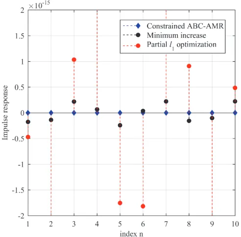 Table 4.4. Peak Error Results of Sparse FIR Filter of Order 