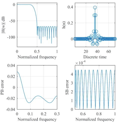 Figure 4.3 Magnitude Response, Impulse Response, Passband and Stopband Errors of Sparse FIR Filter of 