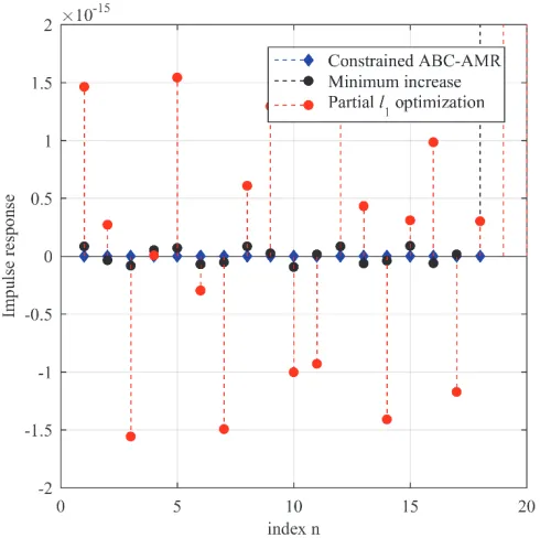 Table 4.6. Peak Error Results of Sparse FIR Filter of Order 