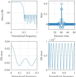 Figure 4.5 Magnitude Response, Impulse Response, Passband and Stopband Errors of Sparse FIR Filter of 