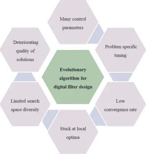 Figure 1.1 Limitations of Evolutionary Algorithms in Digital Filter Design 