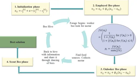 Figure 2.1 Schematic Representation of Foraging Behavior of Honey Bees  