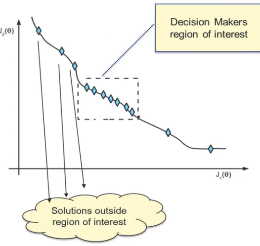 Figure 2.3 Pareto Front Approximation 