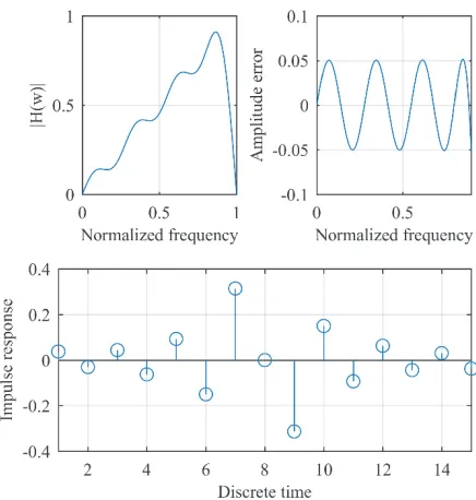 Figure 3.3 Minimax Error Convergence Curve of Filter Order 