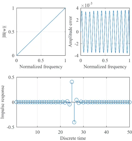 Figure 3.13 Minimax Error Convergence Curve of Filter Order 