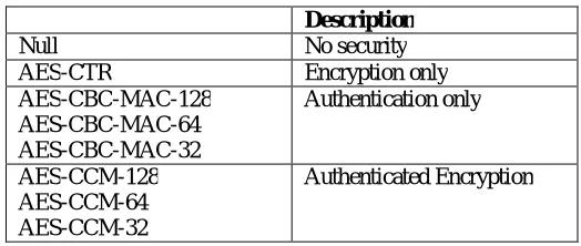 Table 1. Security Suites defined by IEEE 802.15.4  