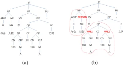 Figure 1: Example of (a) a syntactic tree and (b) itscorresponding hybrid tree from which the tailoredPCFG deﬁned in Formula (1) is constructed