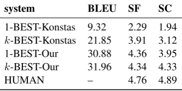 Figure 2: An example of generations produced byeach of the four models.