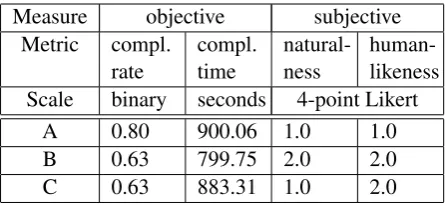 Table 2: Average results for objective (mean) andsubjective (mode) measures.