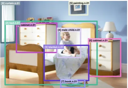 Figure 1: We present the task of generating textualdescriptions given gold standard labelled bound-ing boxes as input.This allows researchers tofocus on the text generation aspects of the im-age description generation task, rather than deal-ing with the noise arising from visual detection.This task also allows us to evaluate speciﬁc phasesof the conventional generation pipeline, providinginsights into which speciﬁc phases of the genera-tion pipeline contribute to the performance of animage description generation system.