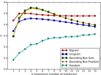 Figure 3: The content selection score, F, evalu-ated on the proposed baselines at varying levels ofk (maximum number of instances per sentence).Standard deviations are omitted for clarity, but areincluded in Table 1.