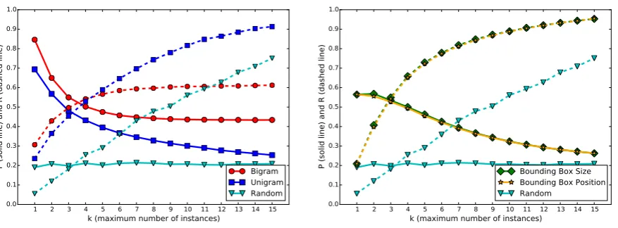 Figure 4: The precision P (solid lines) and recall R (dashed lines), as evaluated on the proposed baselinesat varying levels of k
