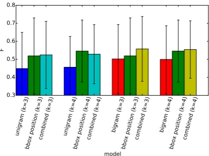 Figure 6: The content selection score, F, whencombining textual priors and visual cues